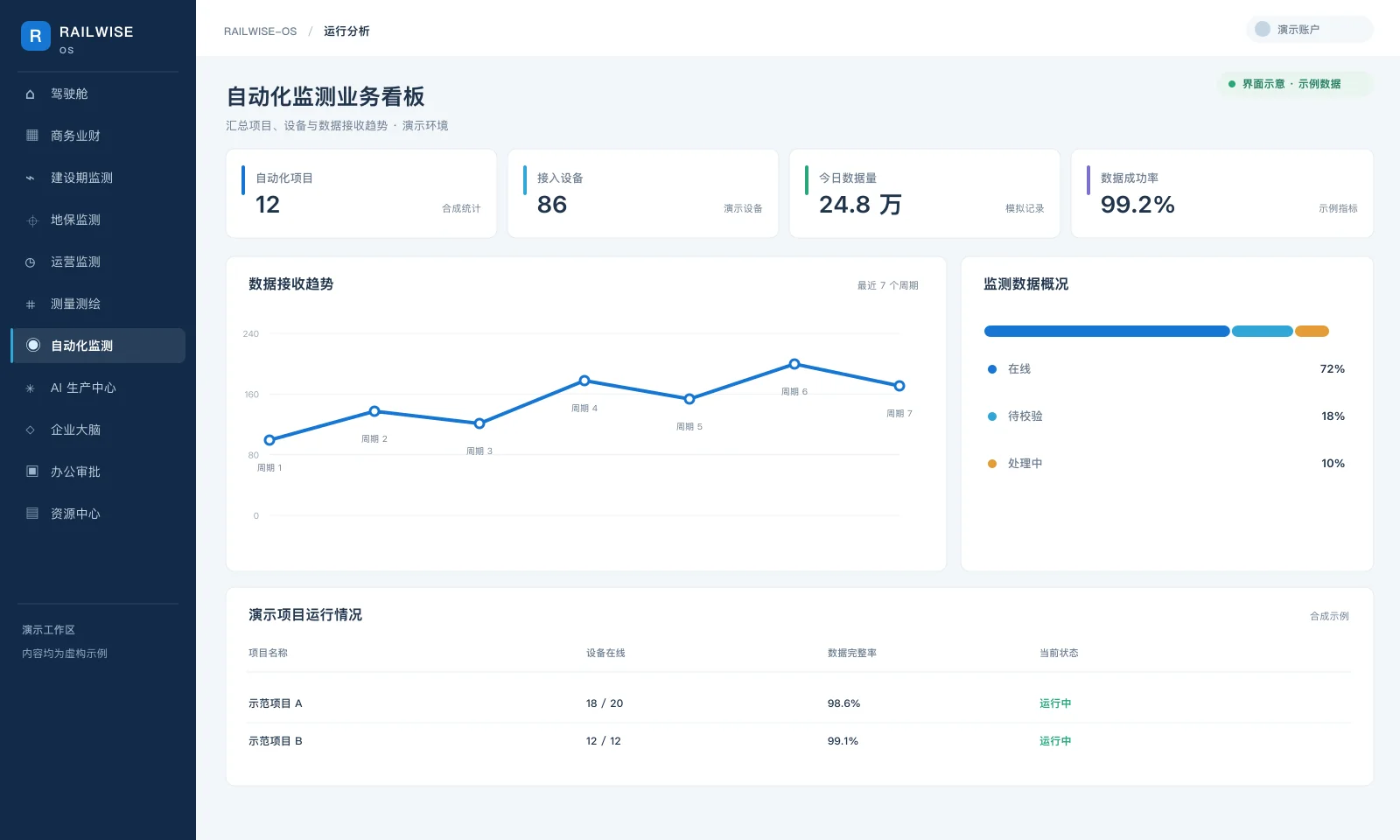 RAILWISE-OS 自动化监测业务分析界面示意，使用虚构示例数据