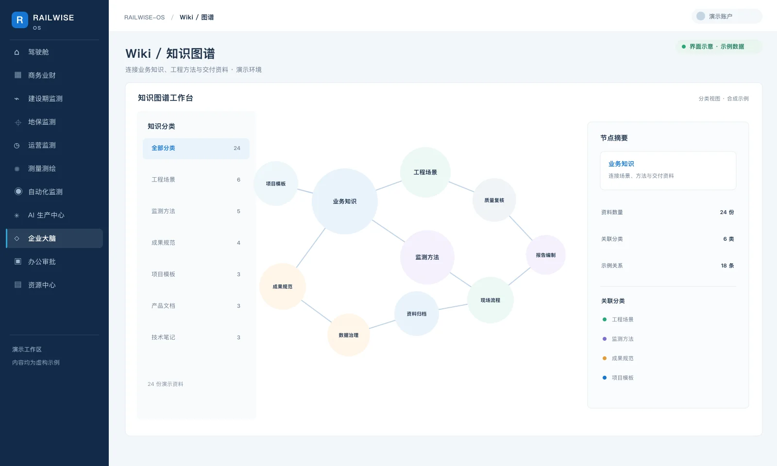 RAILWISE-OS Wiki 知识图谱界面示意,分类和关系均为虚构示例