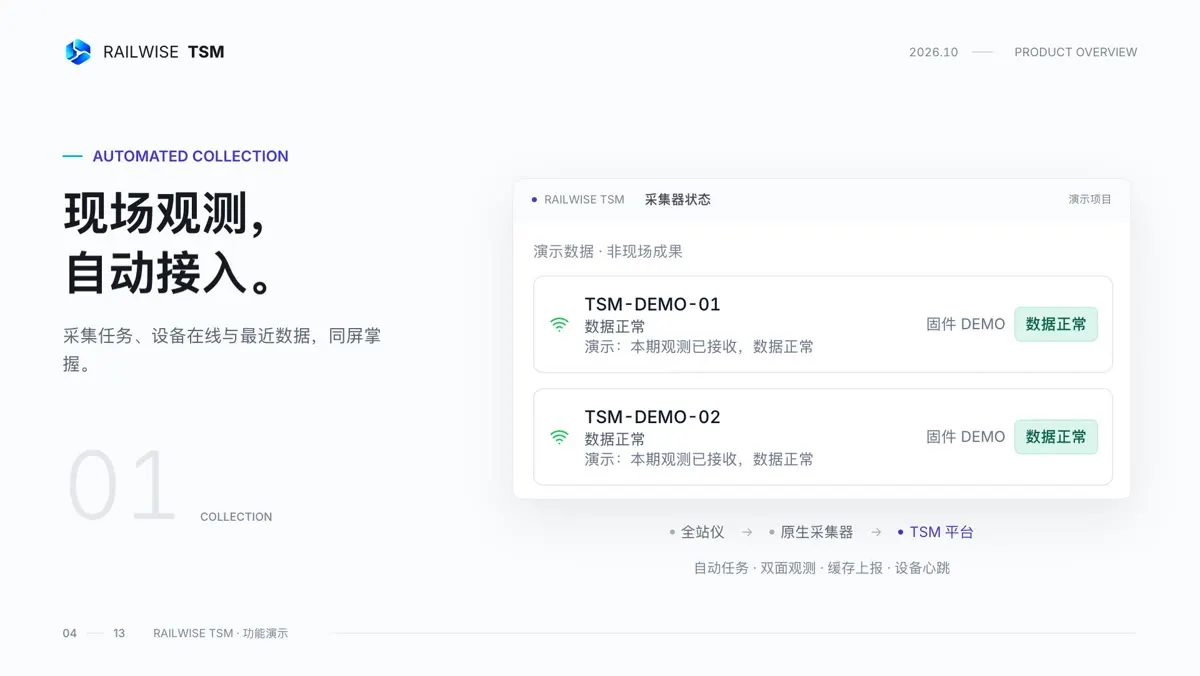RAILWISE-TSM 自动采集与测站状态界面